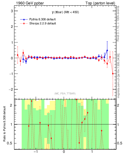 Plot of yttbar.asym in 1960 GeV ppbar collisions