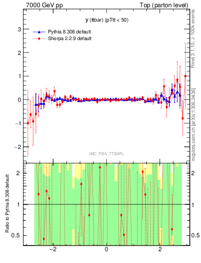 Plot of yttbar.asym in 7000 GeV pp collisions