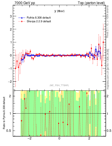 Plot of yttbar.asym in 7000 GeV pp collisions