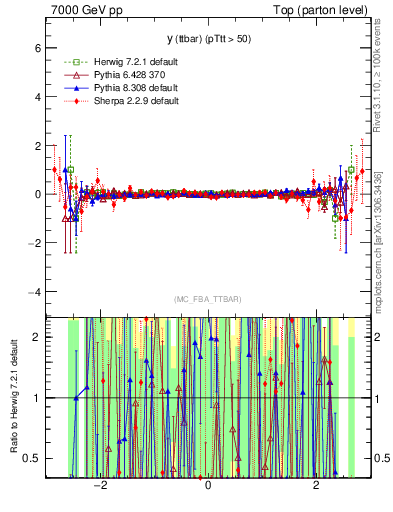 Plot of yttbar.asym in 7000 GeV pp collisions