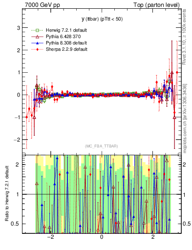 Plot of yttbar.asym in 7000 GeV pp collisions