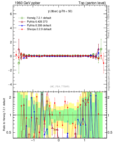 Plot of yttbar.asym in 1960 GeV ppbar collisions