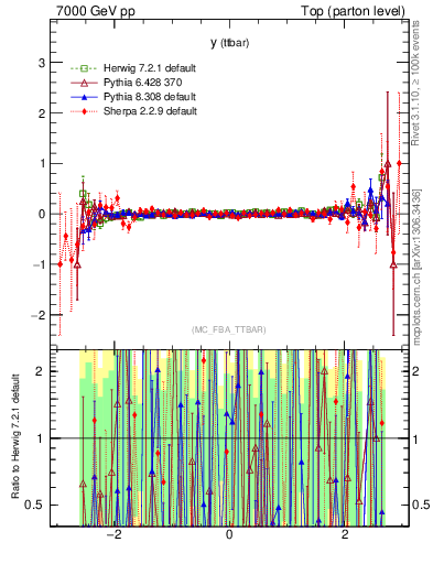 Plot of yttbar.asym in 7000 GeV pp collisions