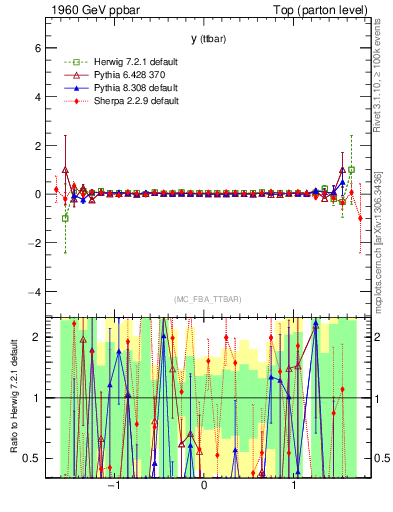 Plot of yttbar.asym in 1960 GeV ppbar collisions