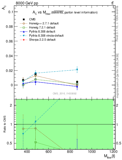 Plot of AC-vs-ttbar.m in 8000 GeV pp collisions