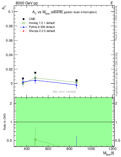 Plot of AC-vs-ttbar.m in 8000 GeV pp collisions