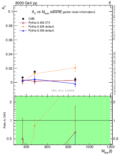 Plot of AC-vs-ttbar.m in 8000 GeV pp collisions