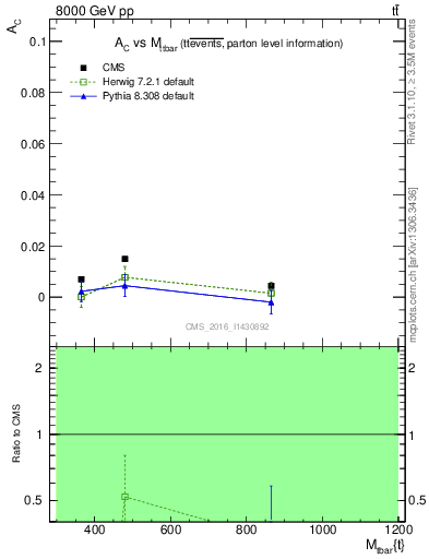 Plot of AC-vs-ttbar.m in 8000 GeV pp collisions