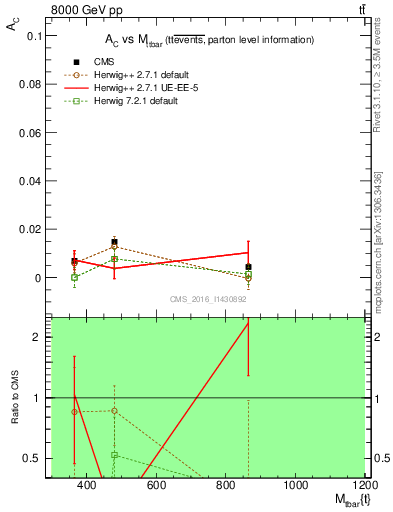 Plot of AC-vs-ttbar.m in 8000 GeV pp collisions