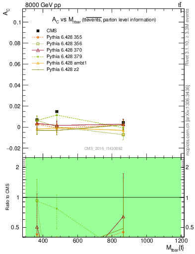 Plot of AC-vs-ttbar.m in 8000 GeV pp collisions