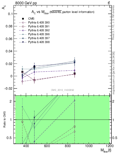 Plot of AC-vs-ttbar.m in 8000 GeV pp collisions