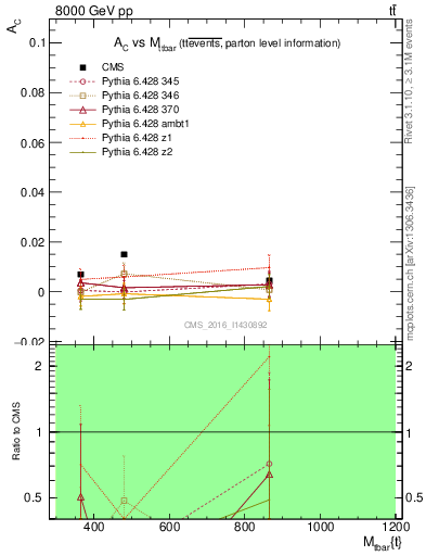 Plot of AC-vs-ttbar.m in 8000 GeV pp collisions