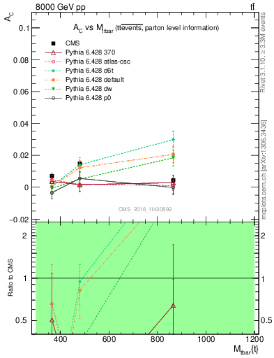 Plot of AC-vs-ttbar.m in 8000 GeV pp collisions