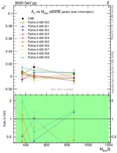 Plot of AC-vs-ttbar.m in 8000 GeV pp collisions