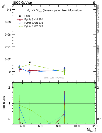 Plot of AC-vs-ttbar.m in 8000 GeV pp collisions