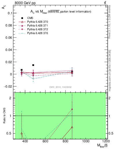 Plot of AC-vs-ttbar.m in 8000 GeV pp collisions