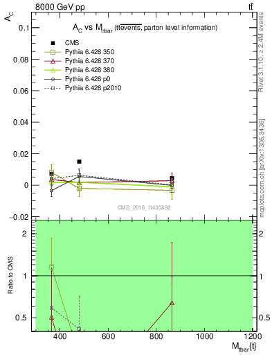 Plot of AC-vs-ttbar.m in 8000 GeV pp collisions