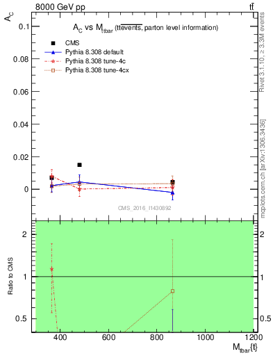 Plot of AC-vs-ttbar.m in 8000 GeV pp collisions