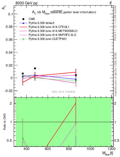 Plot of AC-vs-ttbar.m in 8000 GeV pp collisions