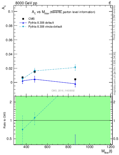 Plot of AC-vs-ttbar.m in 8000 GeV pp collisions