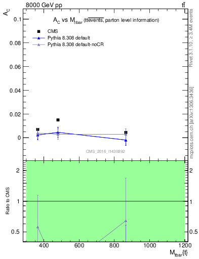 Plot of AC-vs-ttbar.m in 8000 GeV pp collisions