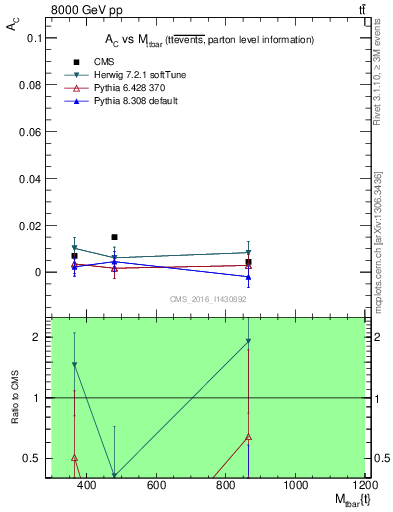 Plot of AC-vs-ttbar.m in 8000 GeV pp collisions