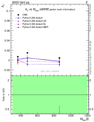 Plot of AC-vs-ttbar.m in 8000 GeV pp collisions