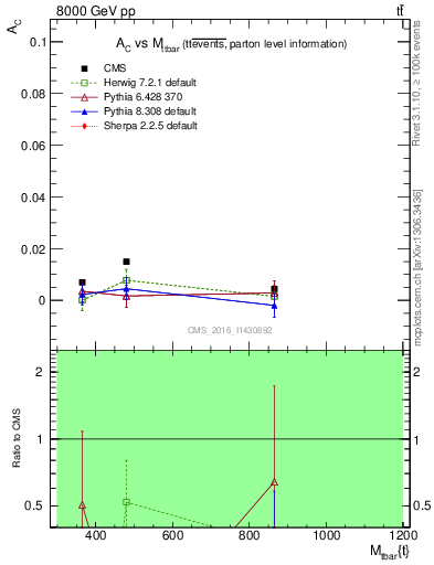 Plot of AC-vs-ttbar.m in 8000 GeV pp collisions