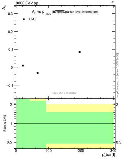 Plot of AC-vs-ttbar.pt in 8000 GeV pp collisions