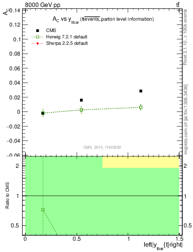 Plot of AC-vs-ttbar.y in 8000 GeV pp collisions