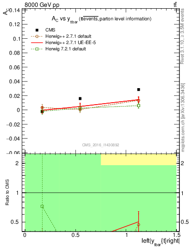 Plot of AC-vs-ttbar.y in 8000 GeV pp collisions