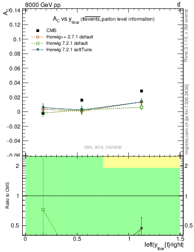 Plot of AC-vs-ttbar.y in 8000 GeV pp collisions