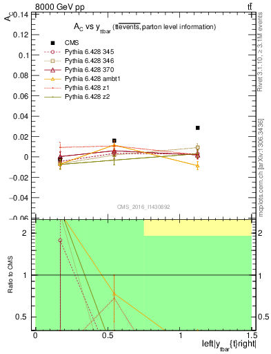 Plot of AC-vs-ttbar.y in 8000 GeV pp collisions