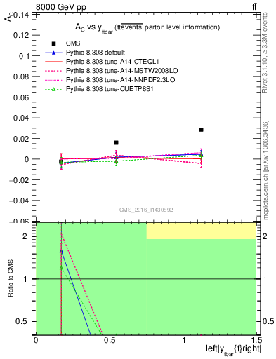 Plot of AC-vs-ttbar.y in 8000 GeV pp collisions