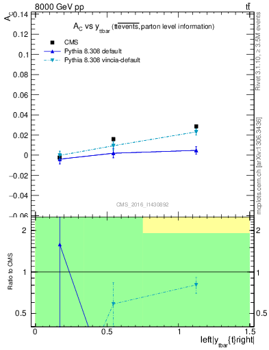 Plot of AC-vs-ttbar.y in 8000 GeV pp collisions