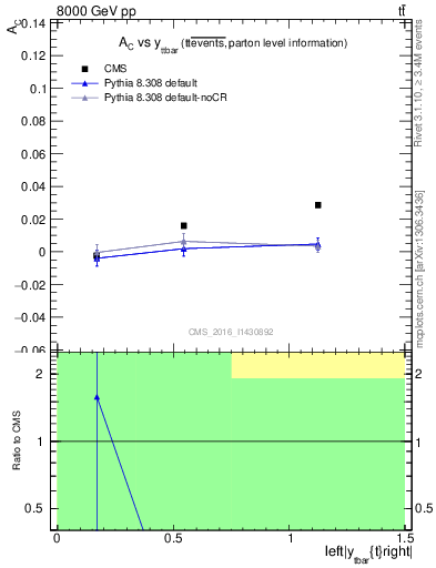 Plot of AC-vs-ttbar.y in 8000 GeV pp collisions