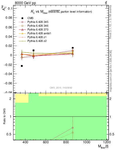 Plot of ACl-vs-ttbar.m in 8000 GeV pp collisions