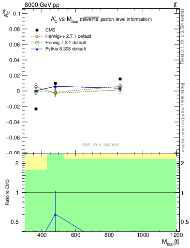 Plot of ACl-vs-ttbar.m in 8000 GeV pp collisions