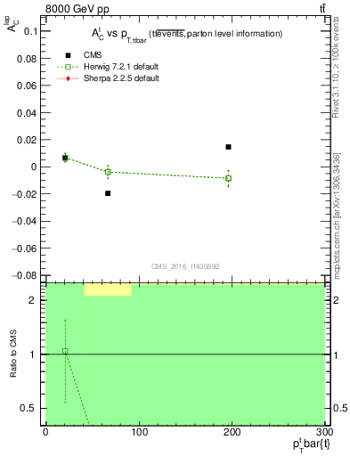 Plot of ACl-vs-ttbar.pt in 8000 GeV pp collisions