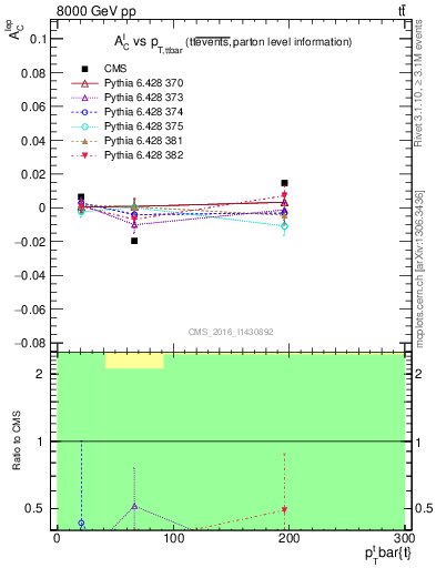 Plot of ACl-vs-ttbar.pt in 8000 GeV pp collisions