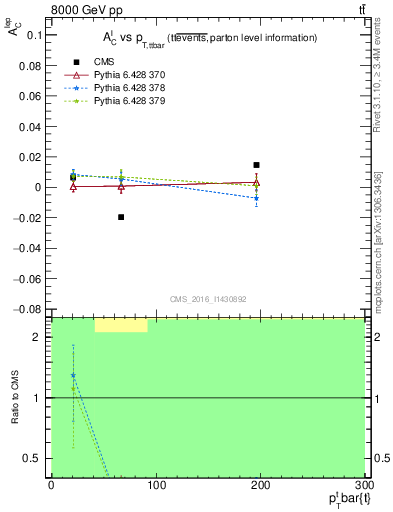 Plot of ACl-vs-ttbar.pt in 8000 GeV pp collisions