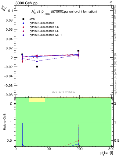 Plot of ACl-vs-ttbar.pt in 8000 GeV pp collisions