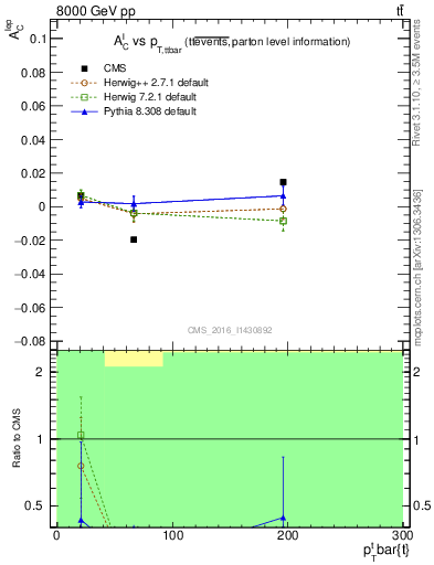 Plot of ACl-vs-ttbar.pt in 8000 GeV pp collisions