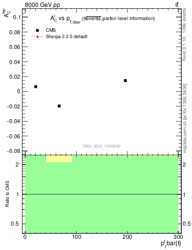 Plot of ACl-vs-ttbar.pt in 8000 GeV pp collisions