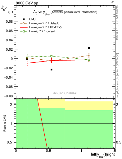 Plot of ACl-vs-ttbar.y in 8000 GeV pp collisions