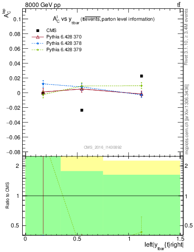 Plot of ACl-vs-ttbar.y in 8000 GeV pp collisions