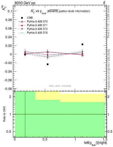 Plot of ACl-vs-ttbar.y in 8000 GeV pp collisions