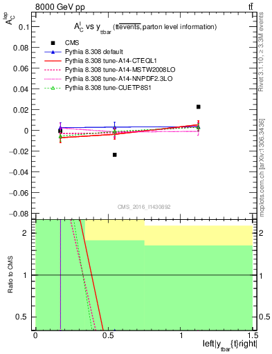 Plot of ACl-vs-ttbar.y in 8000 GeV pp collisions