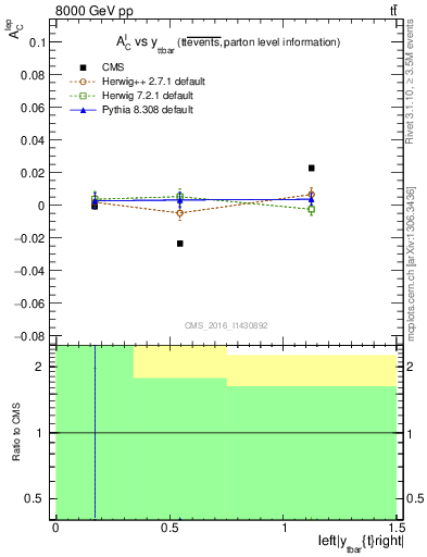 Plot of ACl-vs-ttbar.y in 8000 GeV pp collisions