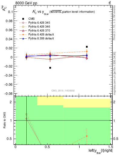 Plot of ACl-vs-ttbar.y in 8000 GeV pp collisions